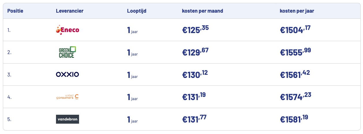 Top 5 goedkoopste energieleveranciers