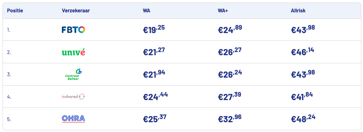 Top 5 goedkoopste autoverzekeringen