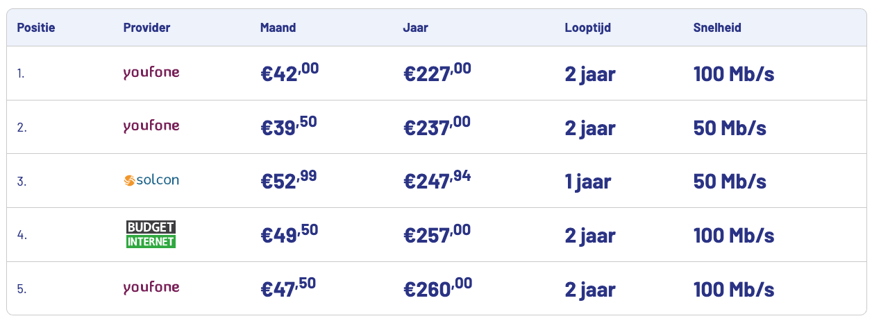 Goedkoopste internet- en tv-abonnementen in februari