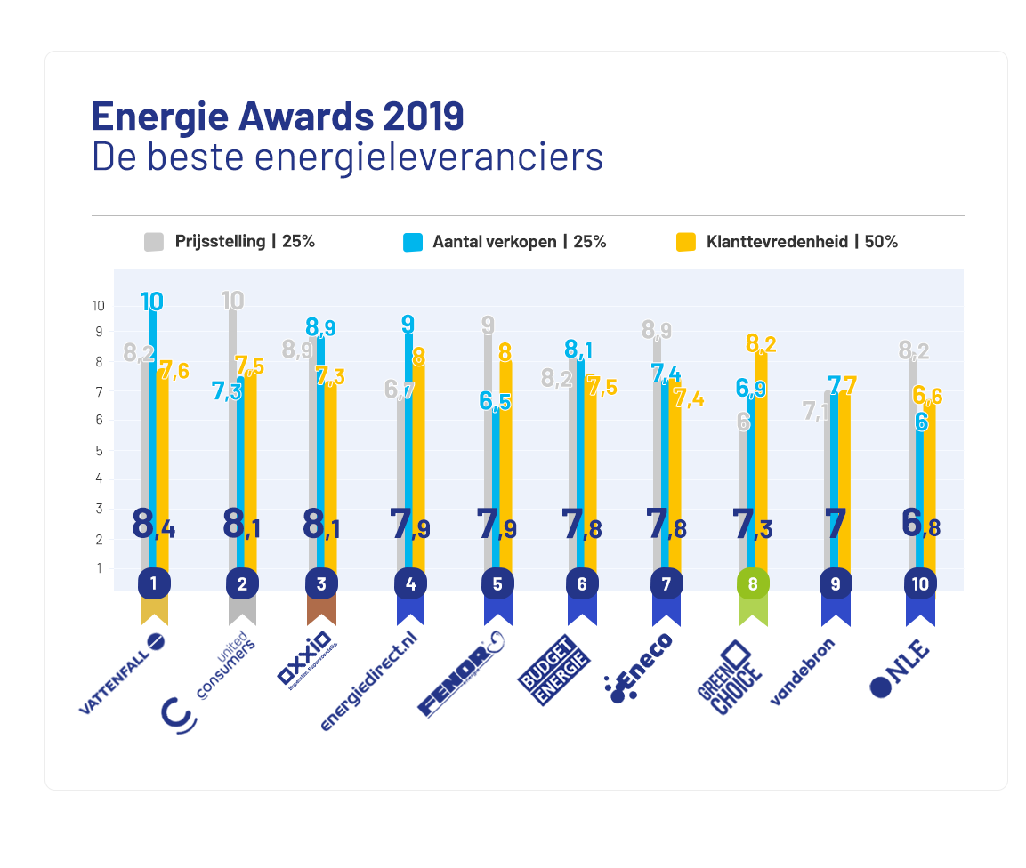 Verschillende soorten energieleveranciers strijden om klanten –  Greenlandshop