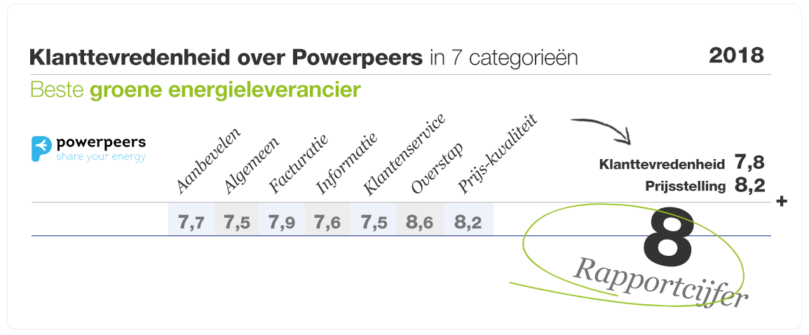 klanttevredenheid-eneco