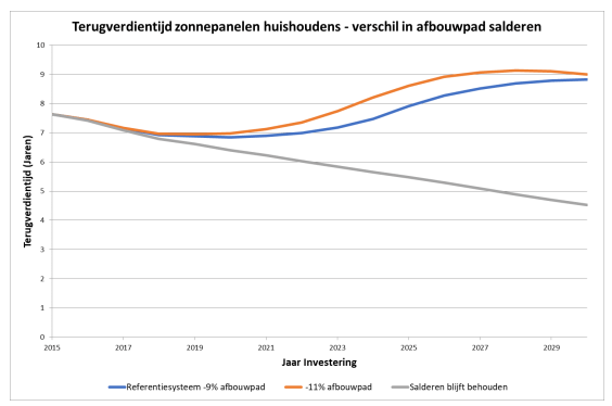 Terugverdientijd salderingsregeling terugverdientijd-salderingsregeling