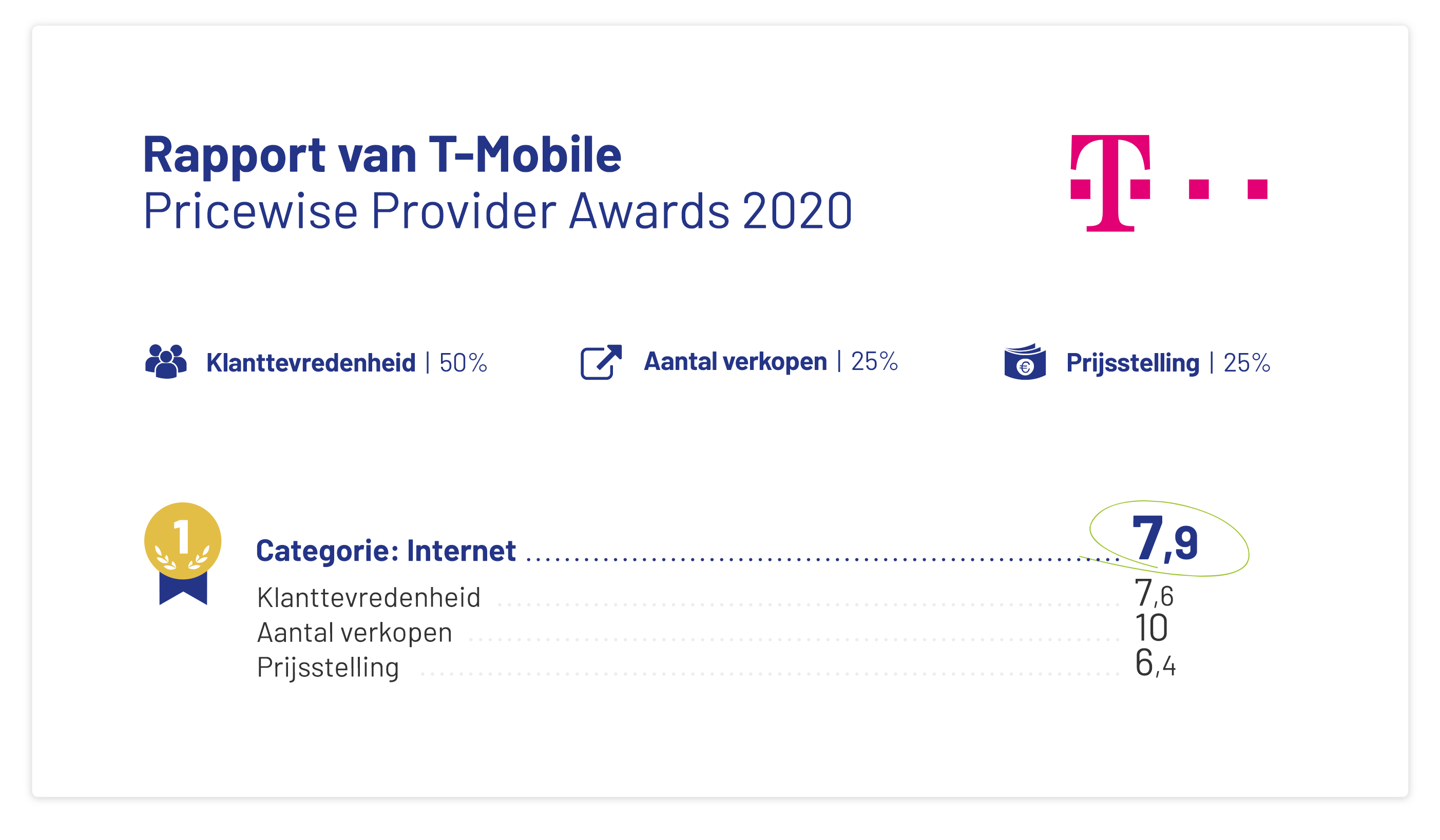 Uitslag T-Mobile Provider Awards uitslag-t-mobile-provider-awards