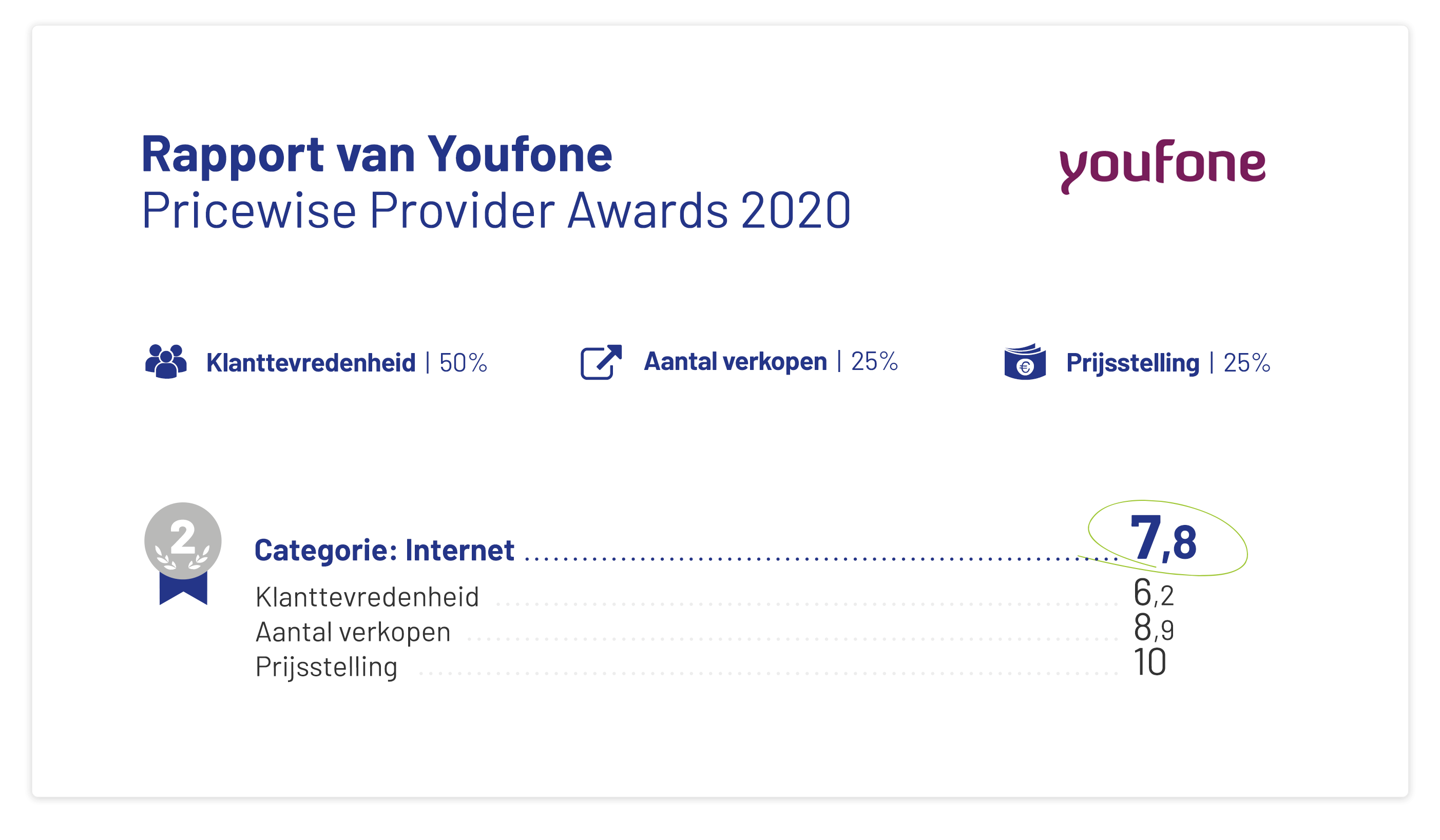 Provider Awards uitslag Youfone provider-awards-uitslag-youfone