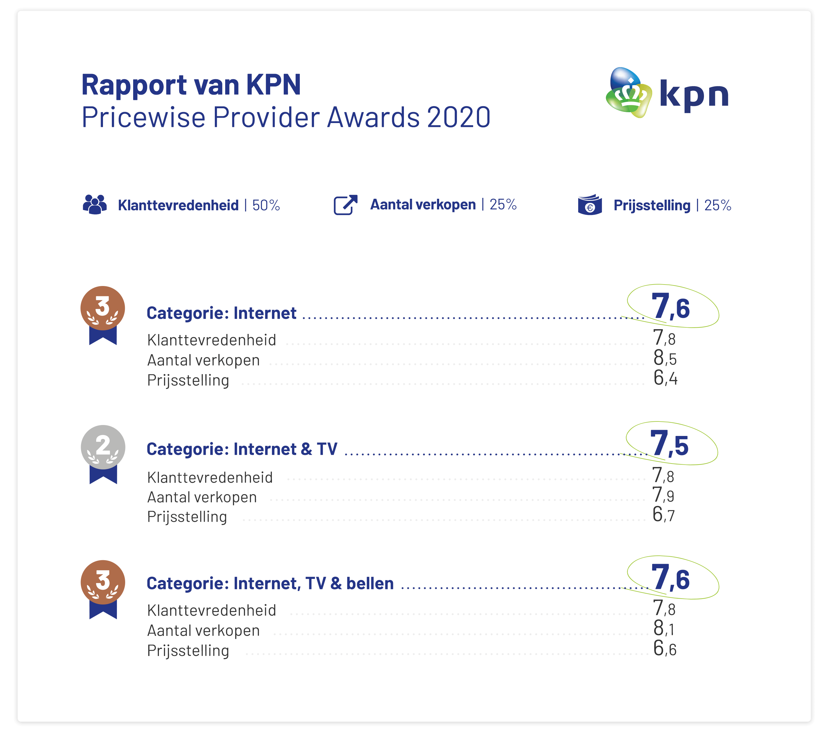 Uitslag KPN Provider Awards uitslag-kpn-provider-awards