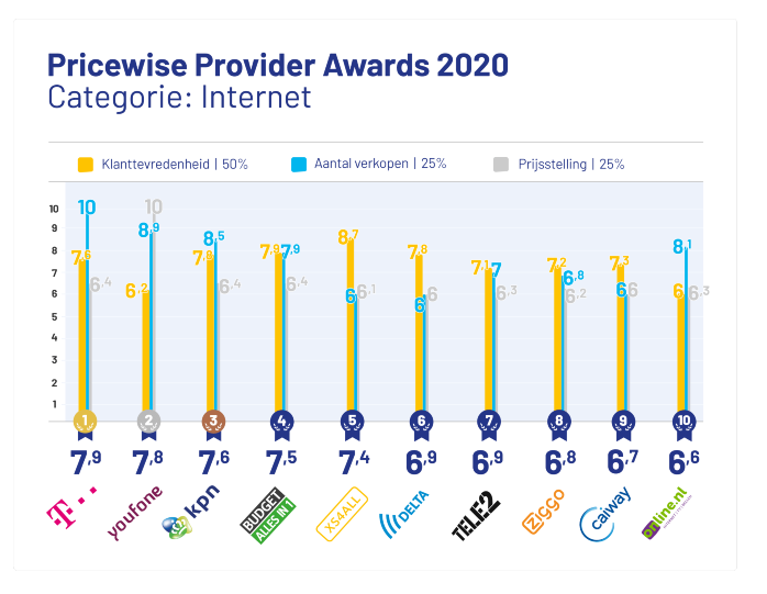 provider-awards-2020-internet