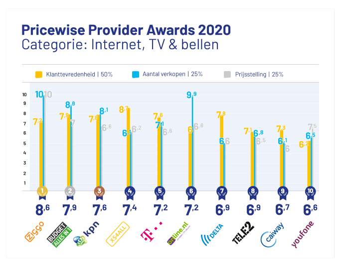 provider-awards-2020-internet-tv-bellen