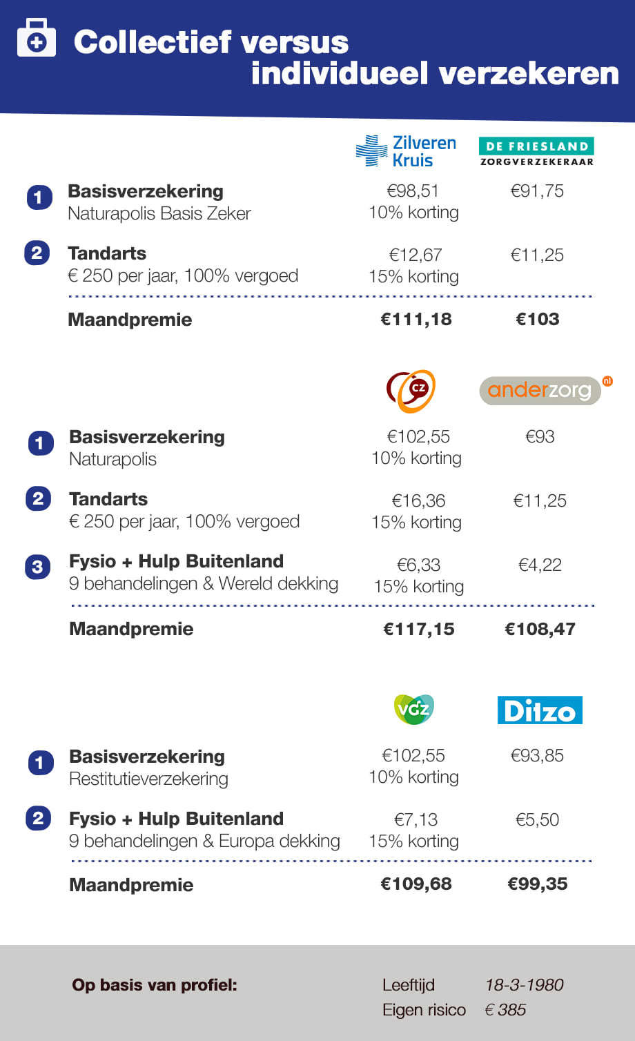 Collectief versus individueel verzekeren